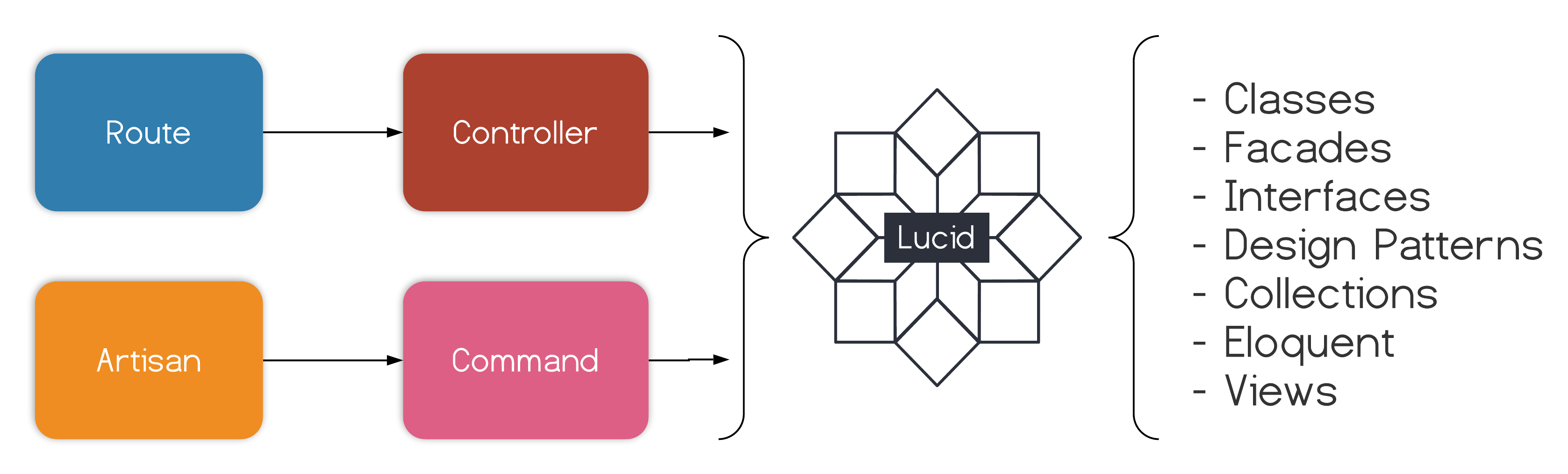 Laravel Lucid