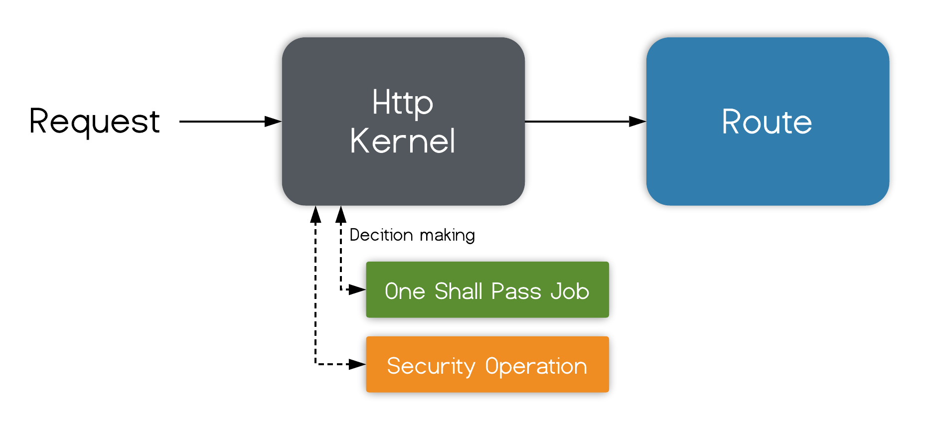 Lucid Routing Kernel Middleware